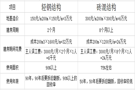 钢结构房屋多少钱一平方？它比建房成本房好在哪里？