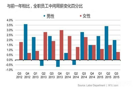 男女收入差距扩大的主因