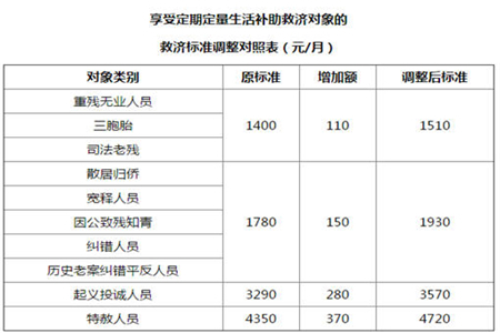 上海低保金额调整