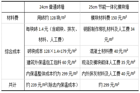 泡沫房子和红砖房哪个更贵？